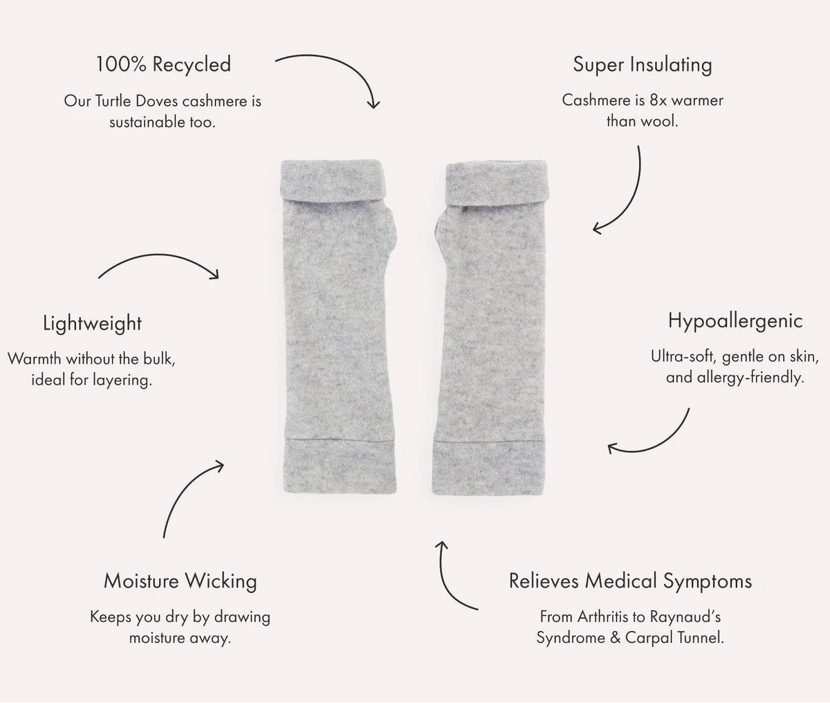 Diagram of benefits to the recycled cashmere fingerless gloves